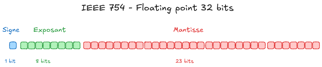 Floating point